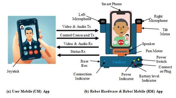 Components of TeleBotz